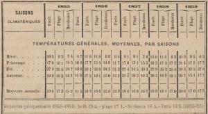 températures 1855 à1859